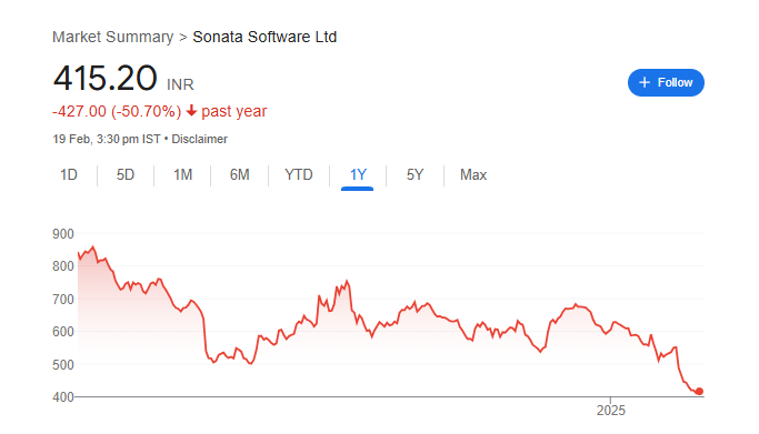 Sonata Software Share Price Chart