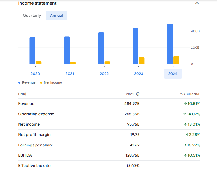 Sun Pharmaceutical Industries Ltd Financials Statement