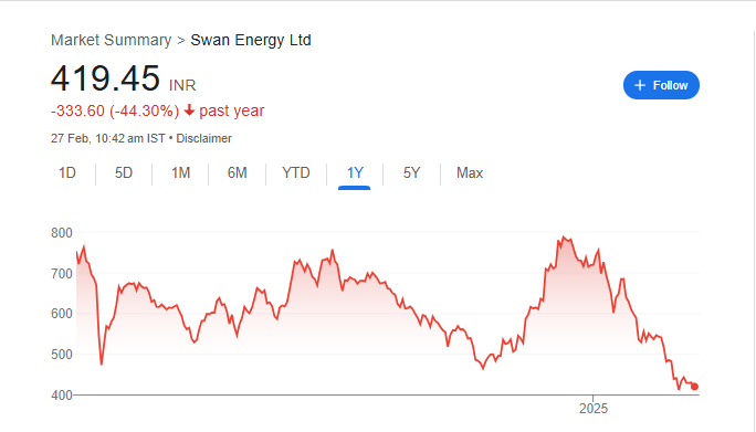 Swan Energy Share Price Chart