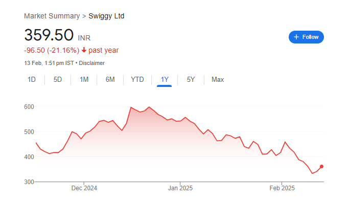 Swiggy Share Price Chart