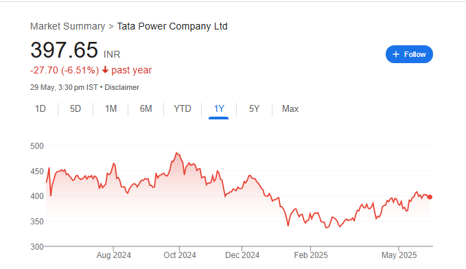 Tata Power Share Price Chart