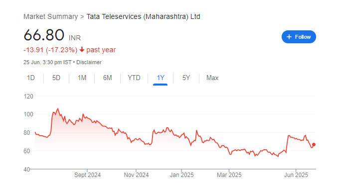 TTML Share Price Chart