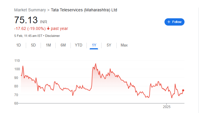 TTML Share Price Chart