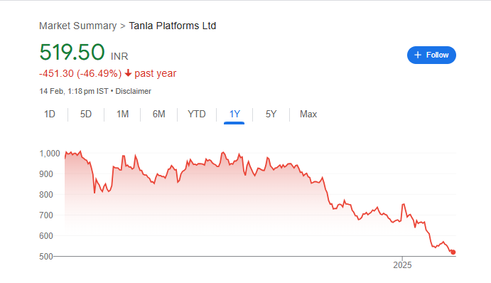 Tanla Share Price Chart