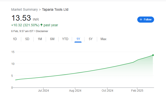 Taparia Tools Share Price Chart