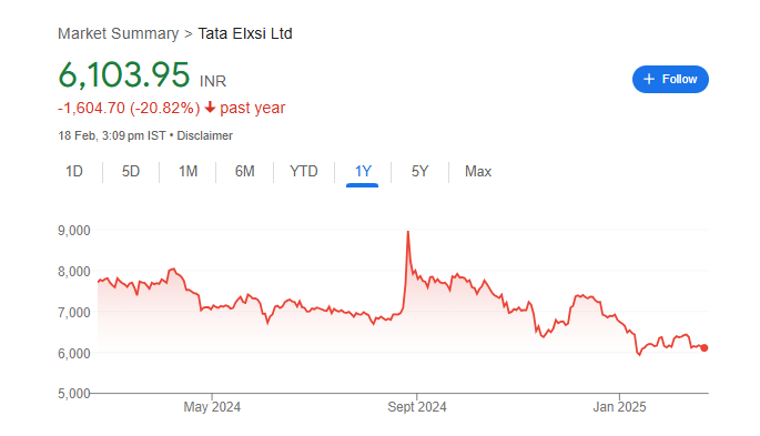 Tata Elxsi Share Price Chart