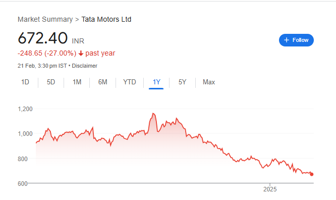 Tata Moters Share Price Chart