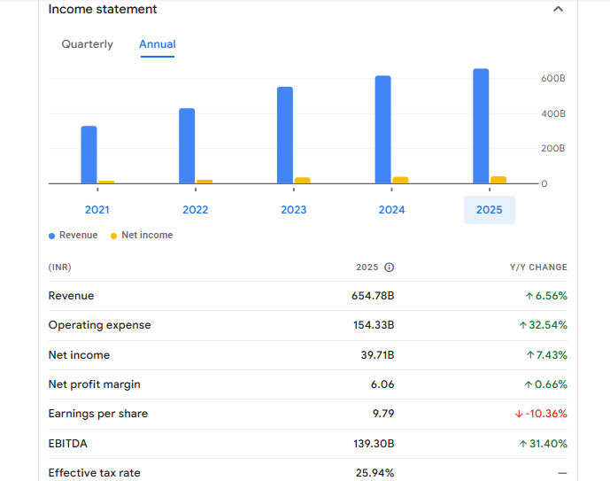 Tata Power Company Ltd Financials