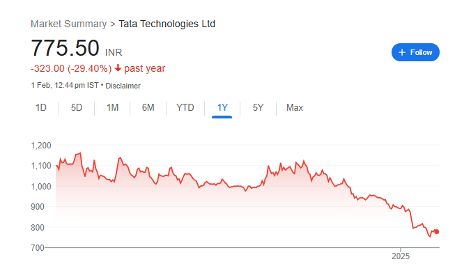 Tata Tech Share Price Chart