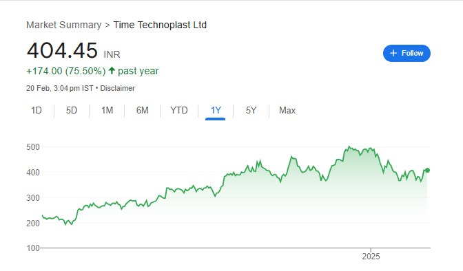 Time Technoplast Share Price Chart