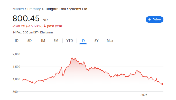 Titagarh Rail Systems Share Price Chart