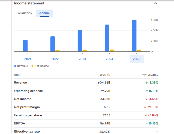 Titan Company Ltd Financials Statement