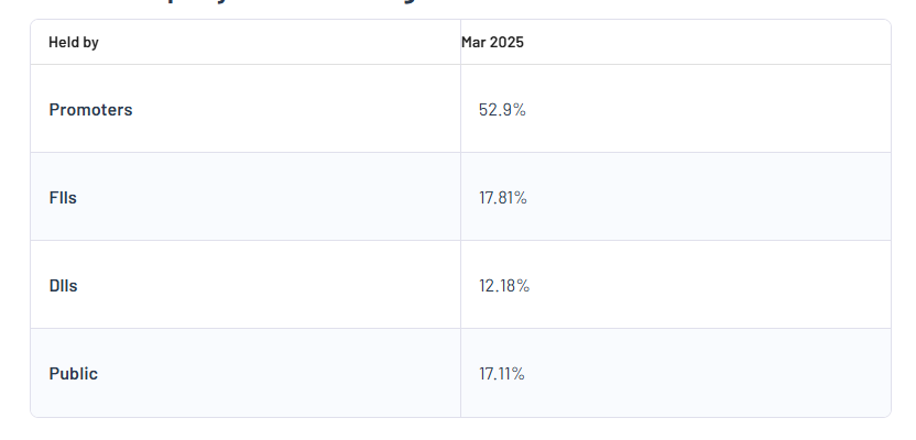 Titan Company Ltd Shareholding Pattern