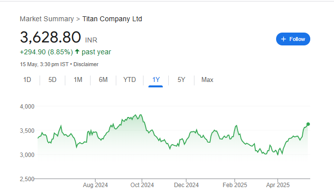 Titan Share Price Chart