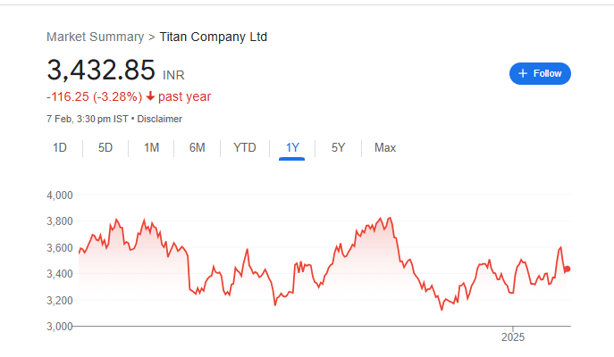 Titan Share Price Chart