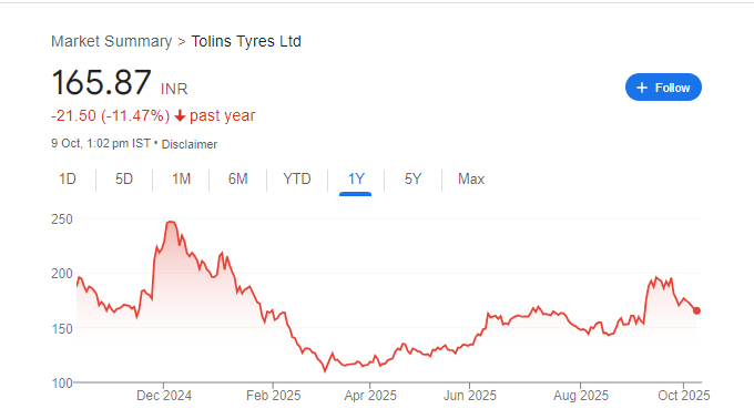 Tolins Tyres Share Price Chart