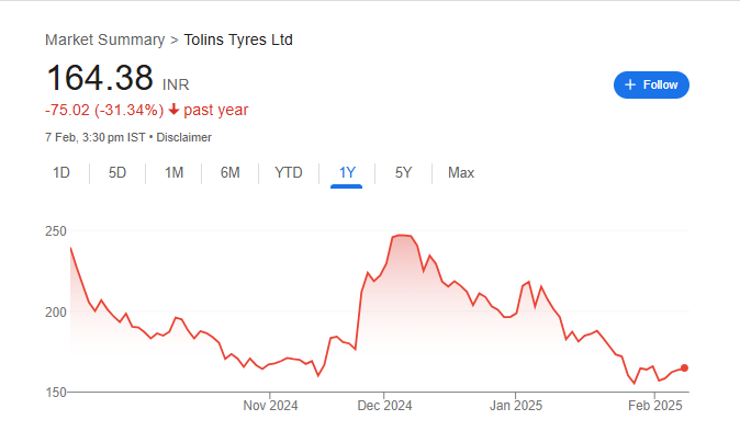 Tolins Tyres Share Price Chart