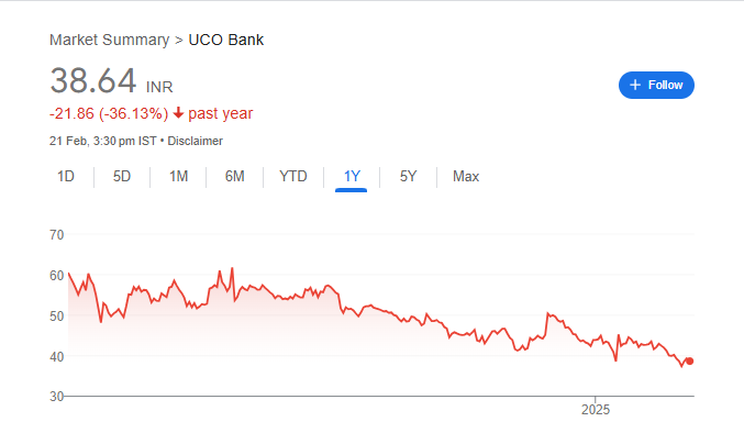 UCO Bank Share Price Chart