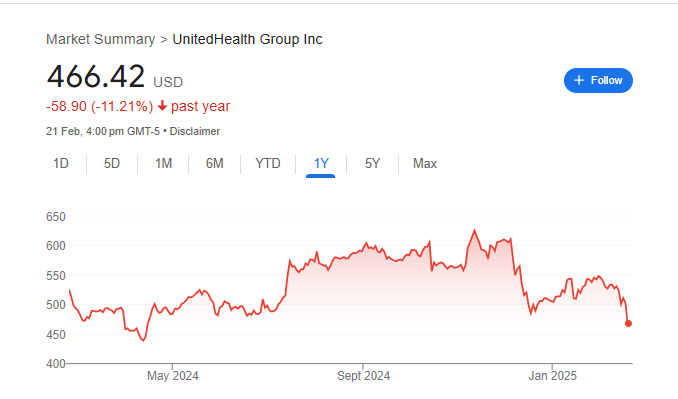 UHC Stock Price Chart