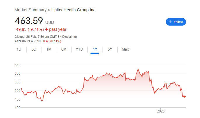 UNH Stock Price Chart