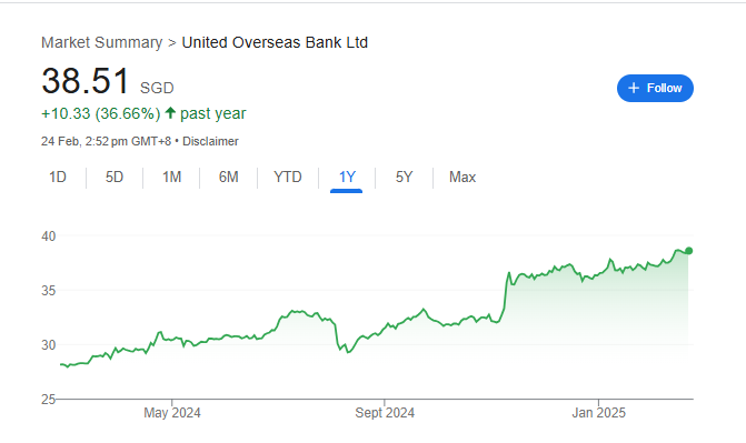 UOB Share Price Chart