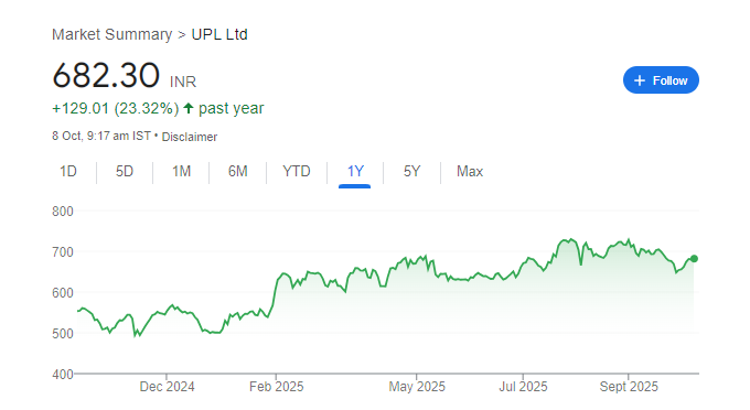 UPL Share Price Chart