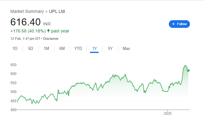 UPL Share Price Chart