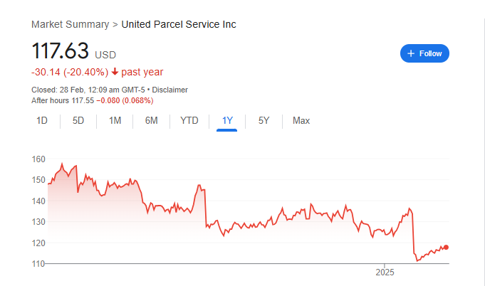 UPS Stock Price Prediction