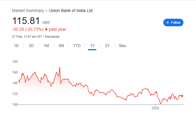 Union Bank Share Price Chart