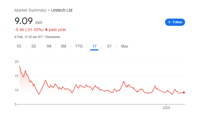 Unitech Share Price Chart