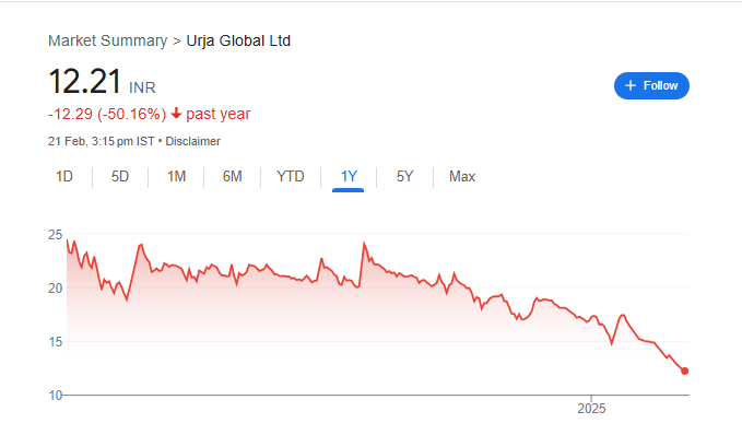 Urja Global Share Price Chart