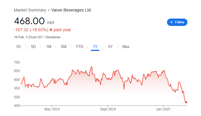 VBL Share Price Chart