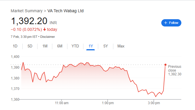 Va Tech Share Price Chart