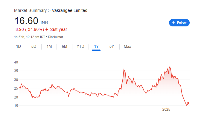 Vakrangee Share Price Chart