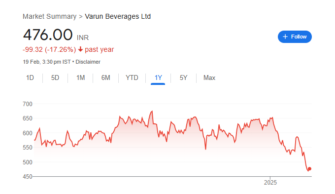 Varun Beverages Share Price Chart