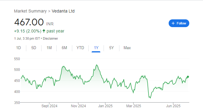 Vedanta Share Price Chart