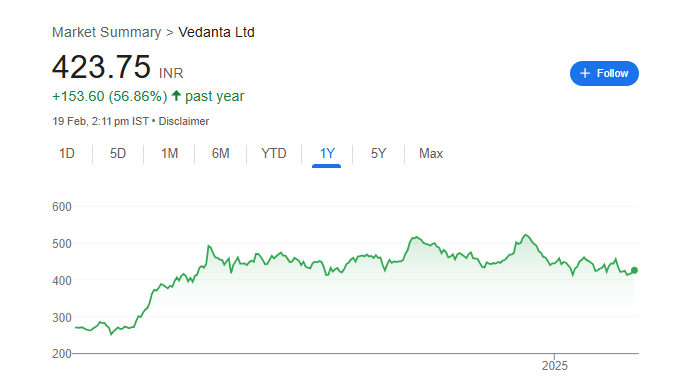 Vedanta Share Price Chart