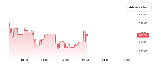 Vikram Share Price Chart