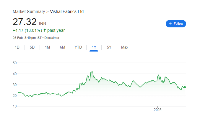 Vishal Fabrics Share Price Chart