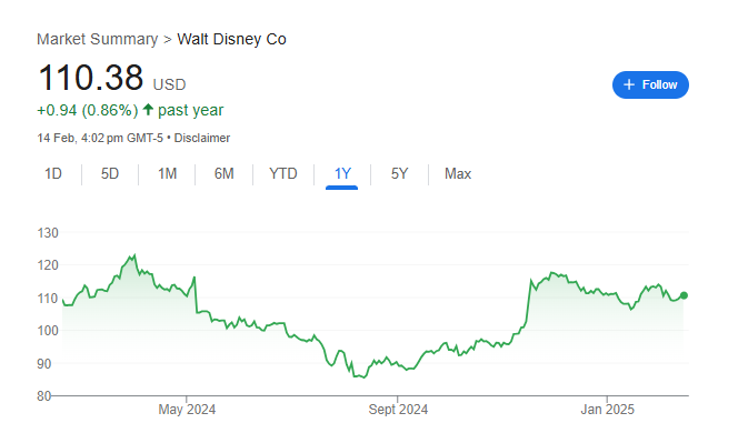 Goldman Sachs Stock Price Chart