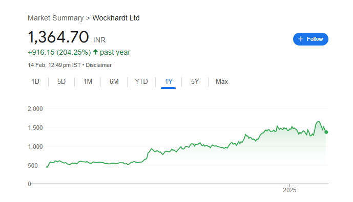 Wockhardt Share Price Chart