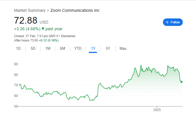 ZM Stock Price Chart