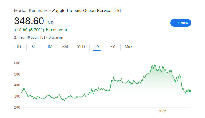 Zaggle Share Price Chart