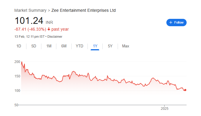 Zeel Share Price Chart