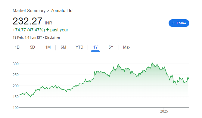 Zomato Share Price Chart