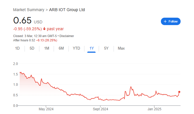 ARB IOT Stock Price Chart