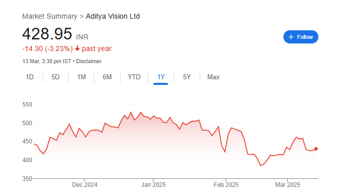 Aditya Vision Share Price Chart