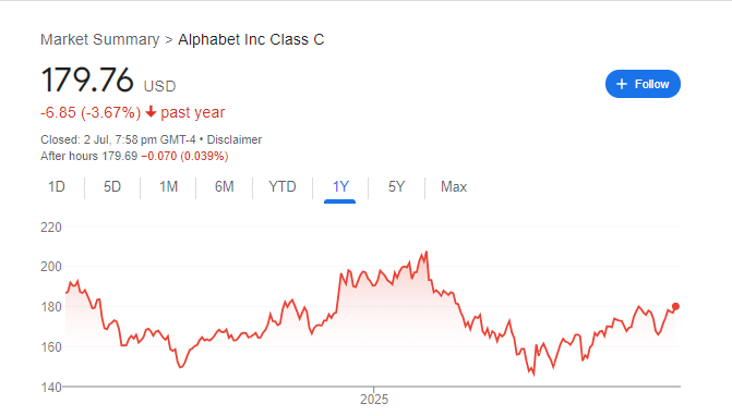 Alphabet Stock Price Chart