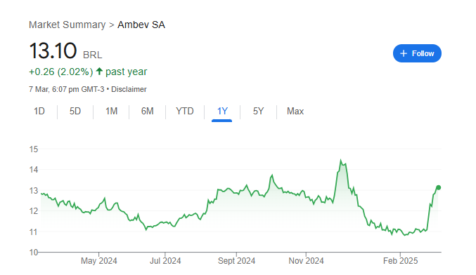 Ambev SA Stock Price Chart