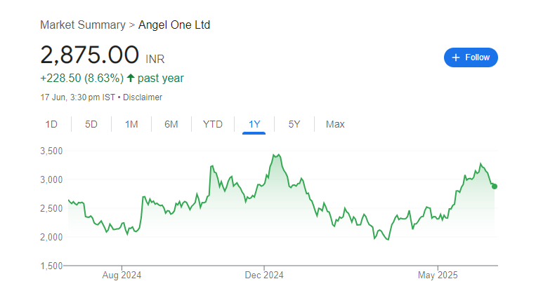 Angel One Share Price Chart